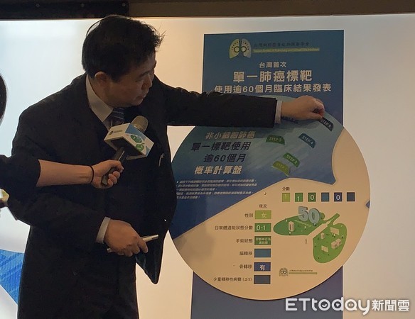 ▲肺癌單一標靶藥物計算轉盤。（圖／記者嚴云岑攝）