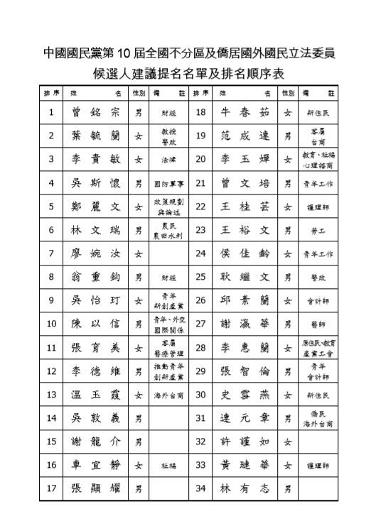 ▲▼國民黨不分區立委完整名單。（圖／國民黨提供）