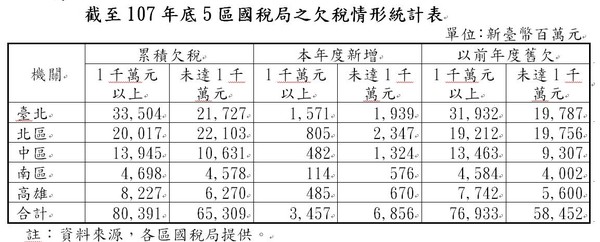 ▲▼各區國稅局統計欠稅情形。（圖／立法院預算中心）