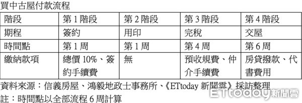 ▲▼買中古屋費用。（圖／記者陳建宇攝）