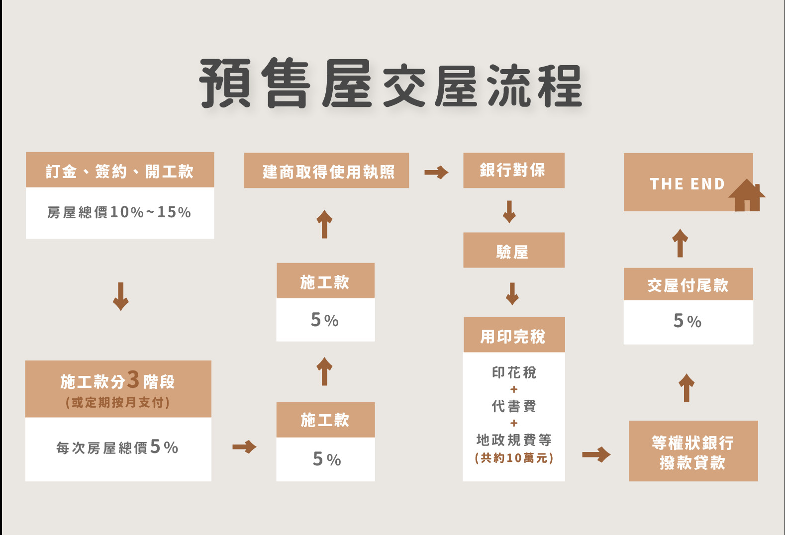 一張圖秒懂預售屋付款程序交屋前至少備妥總價25 較安心 Ettoday房產雲 Ettoday新聞雲