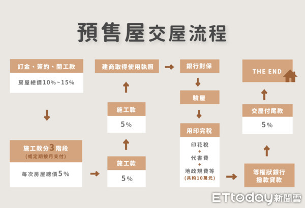 ▲▼預售屋交屋流程。（圖／記者黃靖惠、郭芳如製表）