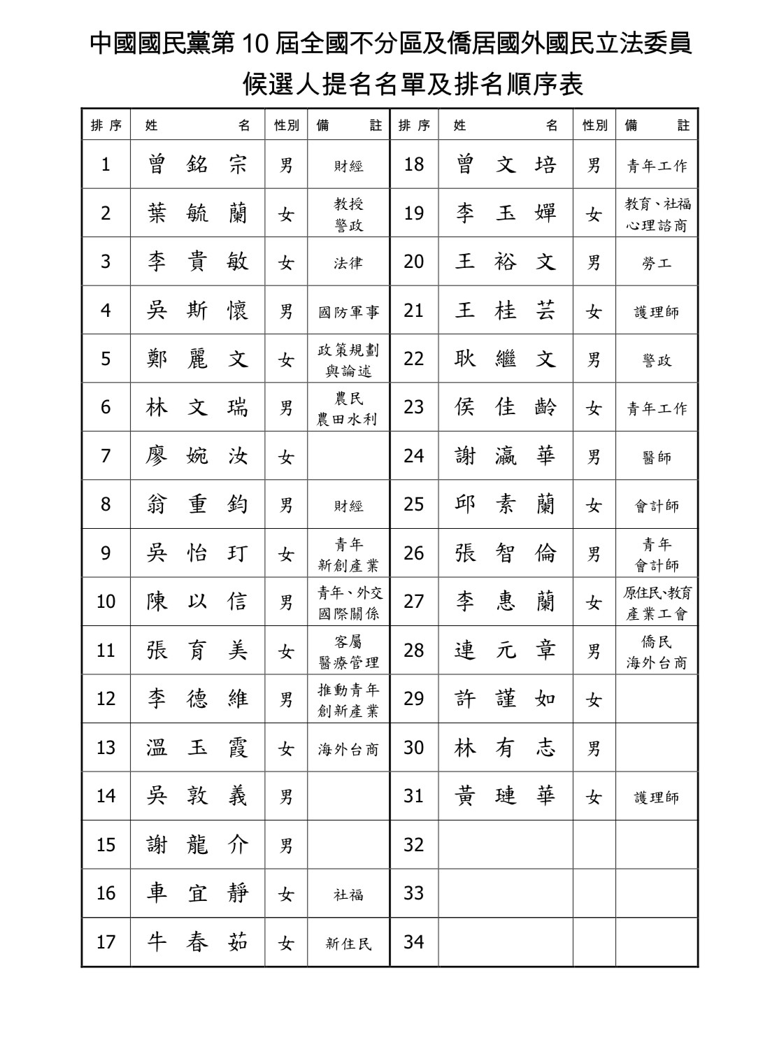 ▲國民黨不分區立委名單（最終版）。（圖／記者羅婉庭翻攝）