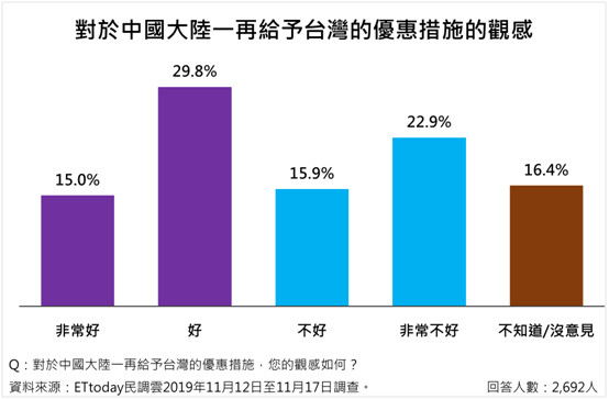 ▲▼「兩岸交流」意向調查。（圖／ETtoday民調中心）