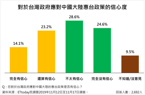 ▲▼「兩岸交流」意向調查。（圖／ETtoday民調中心）