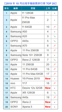 ▲2019 年 10 月的台灣手機銷售TOP 20。（圖／翻攝自ePrice）