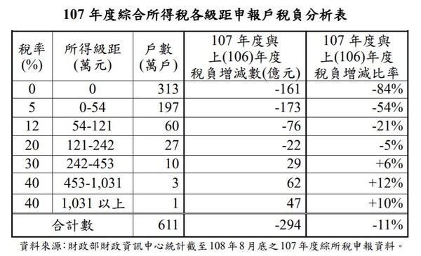 ▲▼稅制優化,107年綜所稅。（圖／財政部提供）