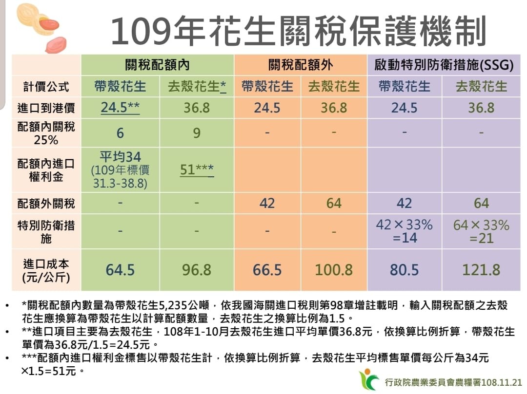 ▲▼   109年花生關稅保護機制   。（圖／農委會提供）