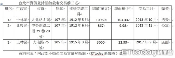 ▲▼台北市實價登錄屋齡最老交易前三名。（圖／記者張菱育彙整）