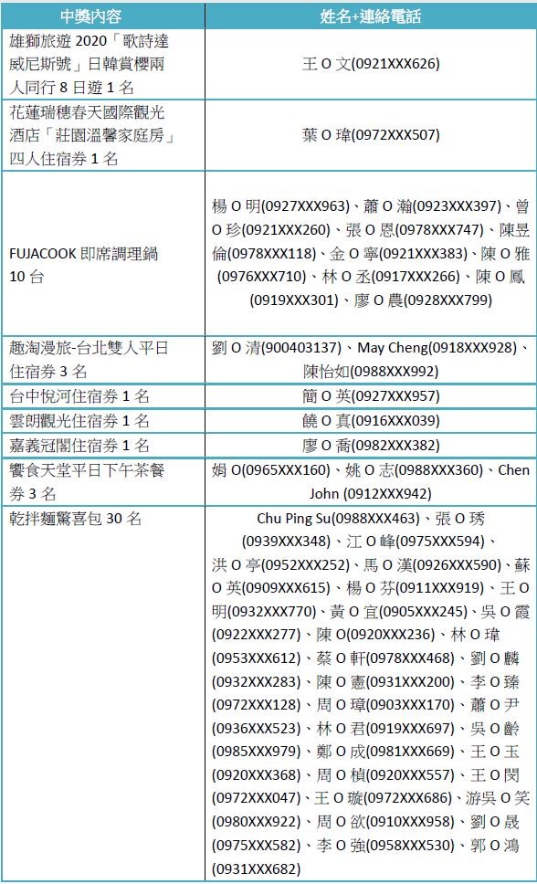 ▲乾拌麵人氣票選 中獎名單。（圖／記者周姈姈攝）