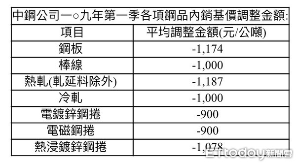 ▲中鋼公司109年第一季各項鋼品內銷基價調整金額。（圖／中鋼提供）