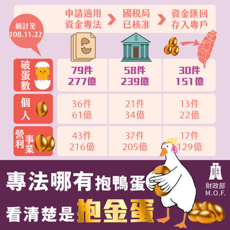 ▲▼台商資金回台,匯回。（圖／翻攝財政部臉書）