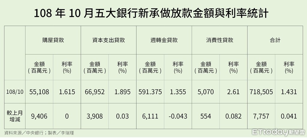 ▲▼ 10月五大銀行新承做放款加權平均利率。（表／記者李瑞瑾製）