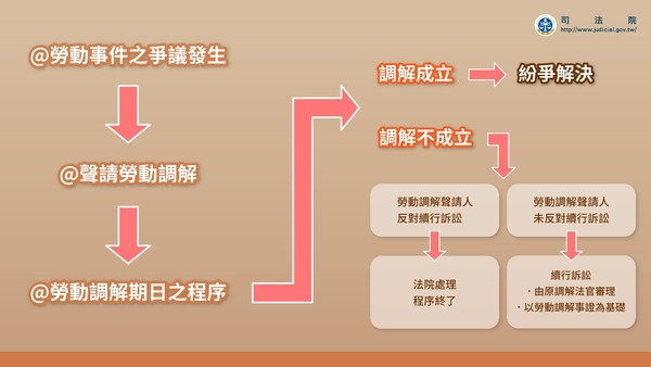 ▲▼和緩勞資諜對諜、降低訴訟成本！「勞動事件法」明定法官加入調解委員會。（圖／司法院提供）