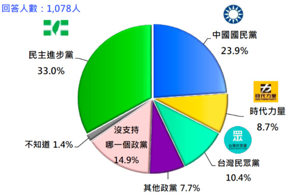 ▲▼台灣民意基金會公布最新民調。（圖／台灣民意基金會）