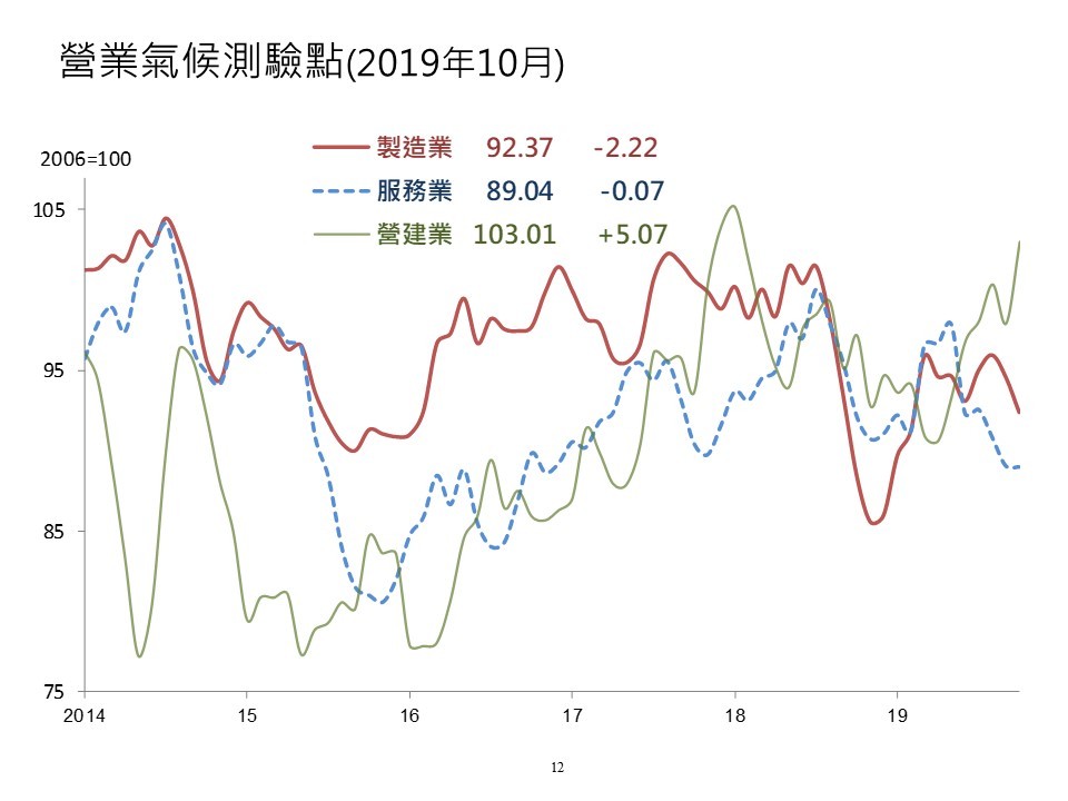 ▲▼台經院10月營業氣候測驗點。（圖／台經院提供）