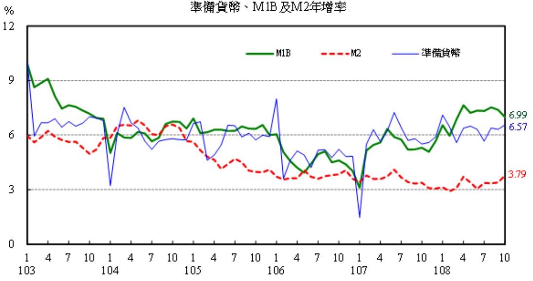 ▲▼ 央行發布10月金融情況。（圖／中央銀行）