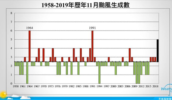 ▲▼1958年至2019年間11月颱風生成數量。（圖／翻攝自Facebook／賈新興）
