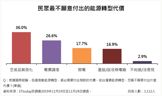 ▲▼「能源議題」意向調查。（圖／ETtoday民調中心）