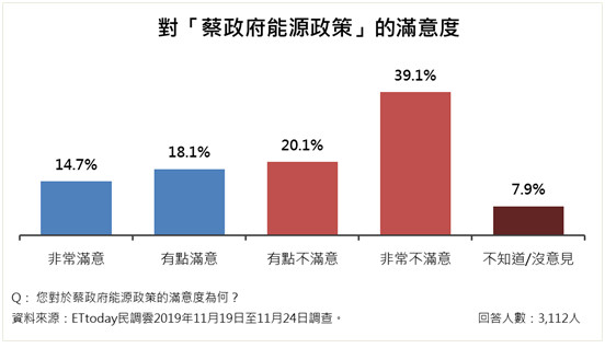 ▲▼「能源議題」意向調查。（圖／ETtoday民調中心）