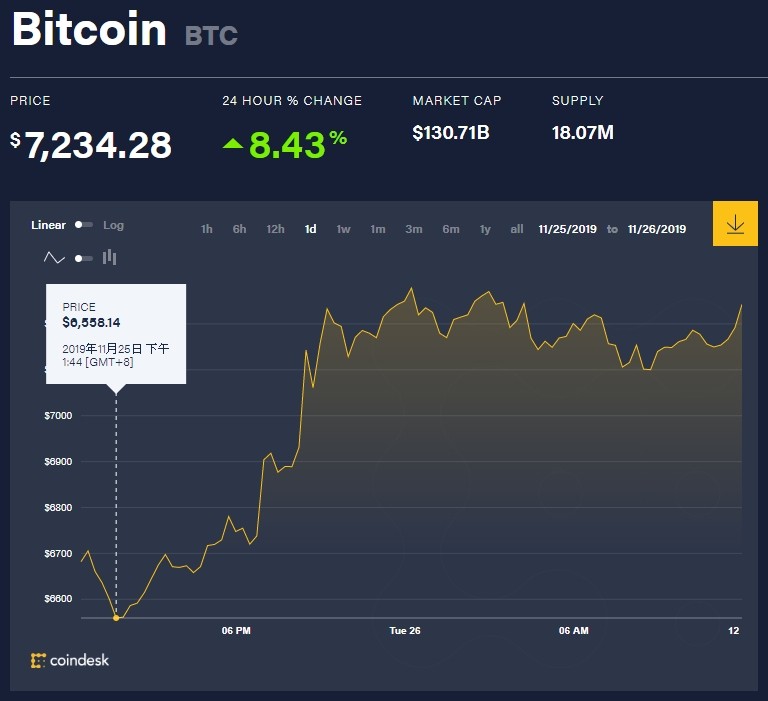 ▲▼比特幣。（圖／截自CoinDesk）