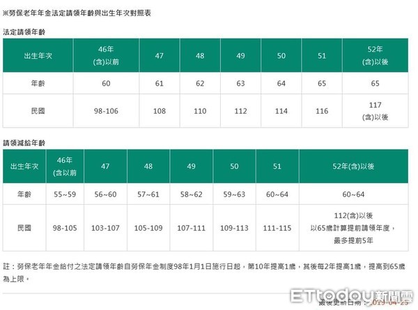 ▲▼勞保老年年金請領年齡對照表。（圖／擷取自勞保局）