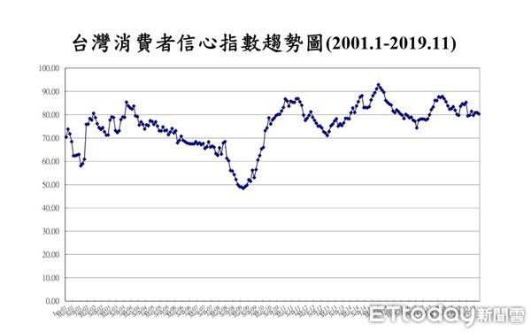 ▲▼中央大學台灣經濟發展研究中心今（27）日公布11月消費者信心指數 (CCI) 調查。（圖／中央大學台灣經濟發展研究中心提供）