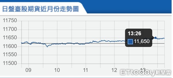 ▲▼台指期27日走勢。（圖／取自期交所）