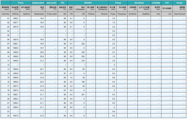 網友找到氣象局觀測站資料打臉。（翻攝自網路）