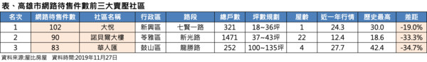 ▲▼高雄賣壓重社區。（圖／屋比房屋提供）