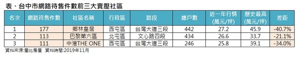 ▲▼台中市網路待售件數前三大賣壓社區。（圖／屋比房屋提供）