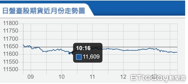 ▲▼台指期28日走勢。（圖／取自期交所）