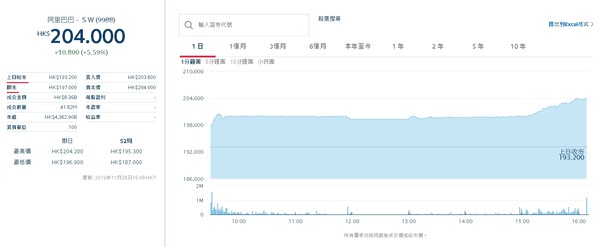 ▲阿里巴巴  9988   。（圖／取自港交所）