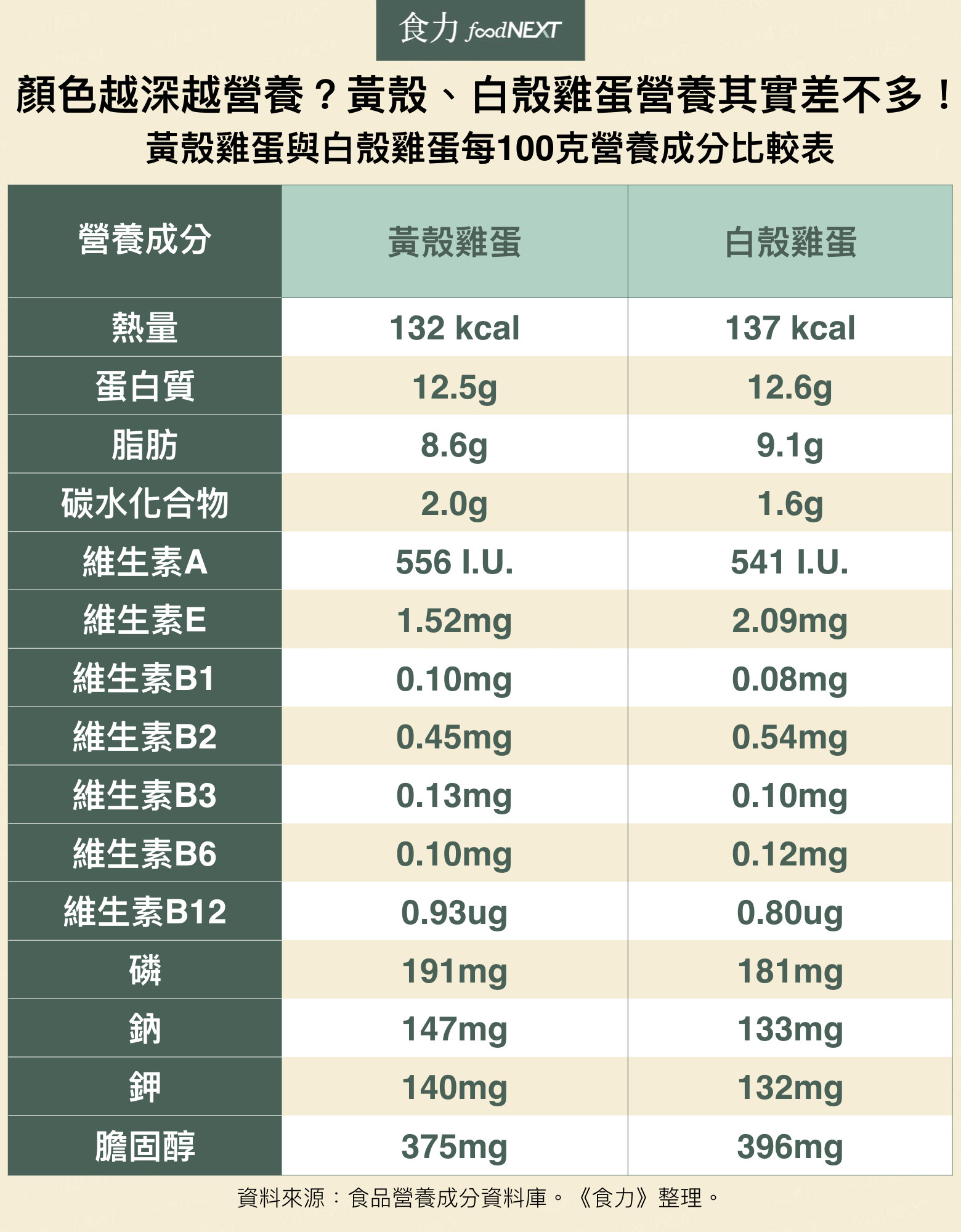 紅白雞蛋營養成分表。（圖／食力提供）