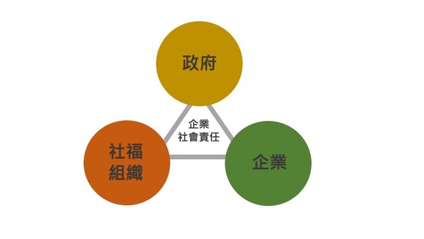 ▲▼ 政府、企業、社福都是企業社會責任中不可缺少的一環           。（圖／善耕365製作）