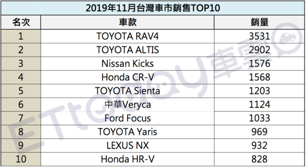 ▲台灣車市11月銷量Top10。（圖／記者林鼎智製表）