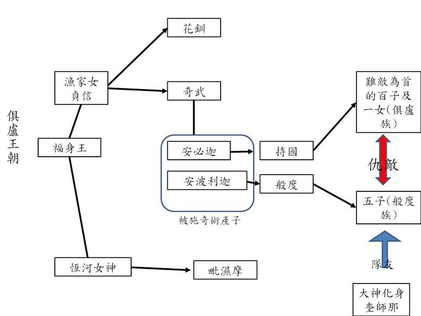 印度神明的毀滅計畫，一場消滅傲慢的貴族階層的精心安排