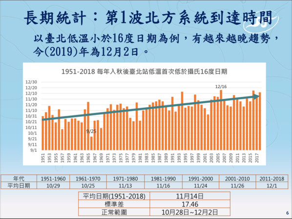 ▲▼氣象局指出，台北低溫低於16度的日期，有越來越晚的趨勢，今年則是出現在12月2日。（圖／氣象局提供）