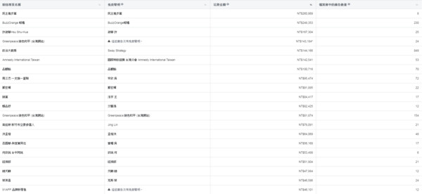 ▲▼臉書公開政治類廣告下單金額。（圖／翻攝自臉書廣告檔案庫報告）