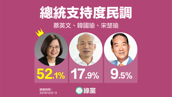 雲端最前線／挺、罷韓遊行後支持度？蔡領先韓33.6% | ETtoday