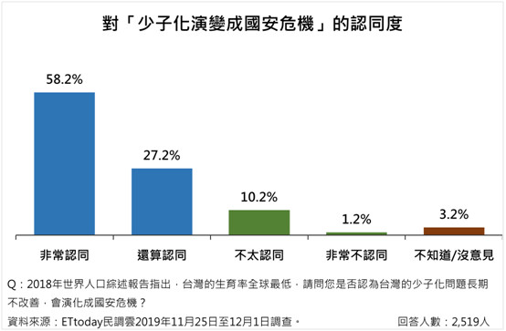 ▲▼「社福議題」意向調查。（圖／ETtoday民調中心）