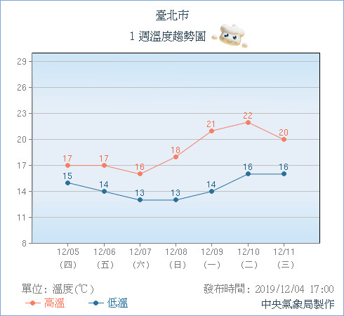 ▲▼更猛冷氣團將到！台南以北剩12°C「最冷時間點」出爐　氣象局：3000m高山有雪。（圖／中央氣象局）