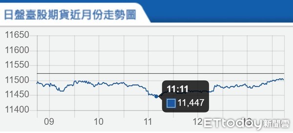 ▲▼台指期12月4日走勢。（圖／取自期交所官網）