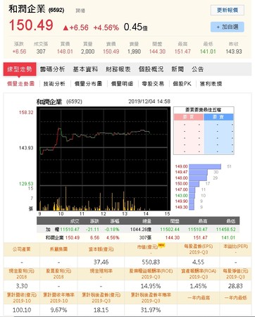 ▲和潤興櫃價格今收在150.49元。（圖／取自PChome股市）