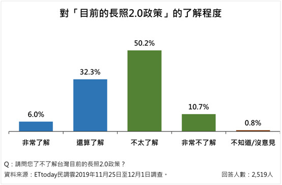 ▲▼「社福議題」意向調查。（圖／ETtoday民調中心）