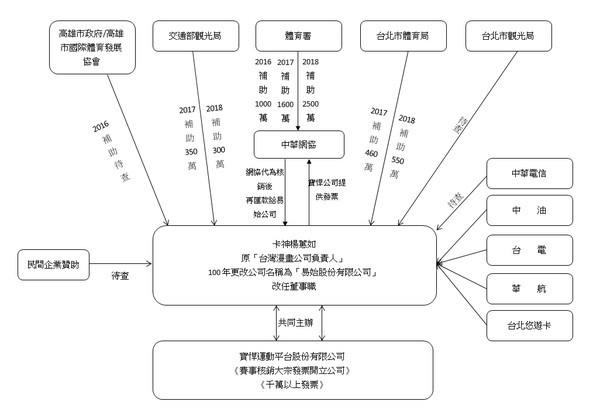 ▲▼易始公司金流關係圖。（圖／台北市議員徐巧芯）