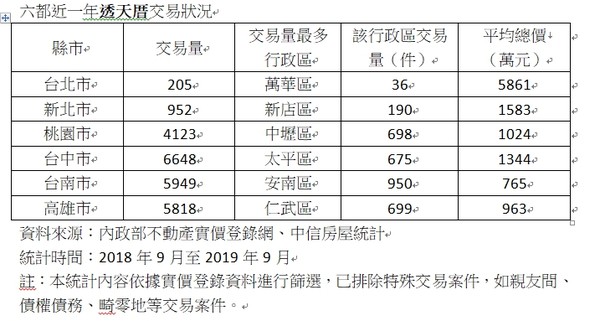 ▲▼六都近一年透天厝交易狀況。（圖／中信房屋提供）