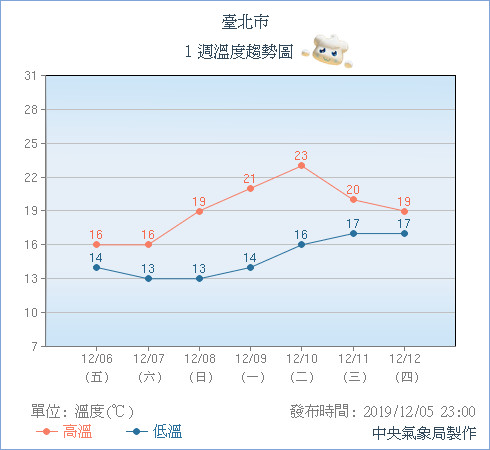 ▲▼豪大雨再下一天…冷氣團夜襲！中部以北急凍「最低10°C」　一張圖看一周天氣。（圖／中央氣象局）