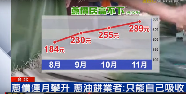 ▲▼11月蔥價是去年的1.76倍。（圖／翻攝自東森新聞）