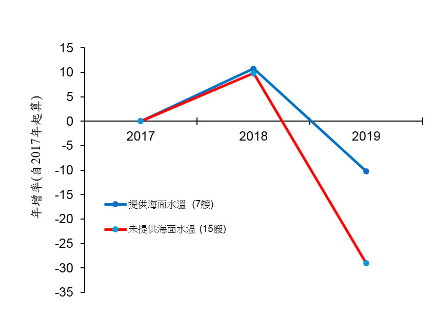 ▲▼農委會水試所與氣象局攜手合作鎖管漁況。（圖／農委會水試所提供）